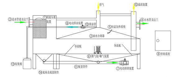 TL-YS系列智能一體化隔油設備